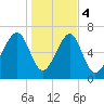 Sheldon tide chart for Thursday, January 4, 2024