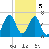 Sheldon tide chart for Friday, January 5, 2024