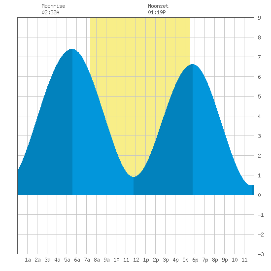 Sheldon tide chart for Saturday, January 6, 2024