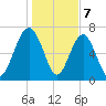 Sheldon tide chart for Sunday, January 7, 2024
