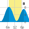 Sheldon tide chart for Monday, January 8, 2024