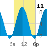 Sheldon tide chart for Sunday, February 11, 2024
