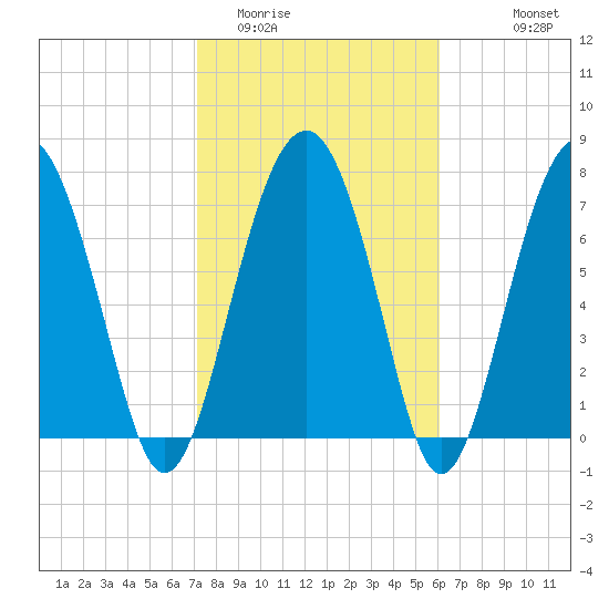 Sheldon tide chart for Monday, February 12, 2024