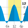 Sheldon tide chart for Monday, February 12, 2024