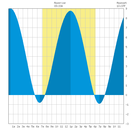 Sheldon tide chart for Tuesday, February 13, 2024
