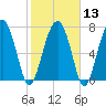Sheldon tide chart for Tuesday, February 13, 2024