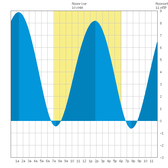 Sheldon tide chart for Wednesday, February 14, 2024