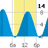Sheldon tide chart for Wednesday, February 14, 2024