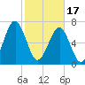 Sheldon tide chart for Saturday, February 17, 2024