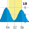 Sheldon tide chart for Sunday, February 18, 2024