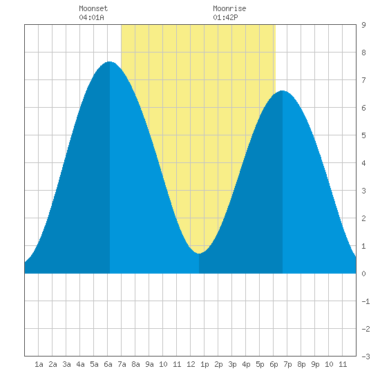 Sheldon tide chart for Monday, February 19, 2024