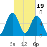 Sheldon tide chart for Monday, February 19, 2024