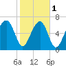 Sheldon tide chart for Thursday, February 1, 2024