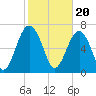 Sheldon tide chart for Tuesday, February 20, 2024