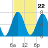 Sheldon tide chart for Thursday, February 22, 2024