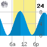 Sheldon tide chart for Saturday, February 24, 2024