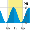Sheldon tide chart for Sunday, February 25, 2024