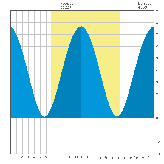 Sheldon tide chart for Tuesday, February 27, 2024