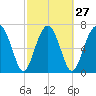 Sheldon tide chart for Tuesday, February 27, 2024