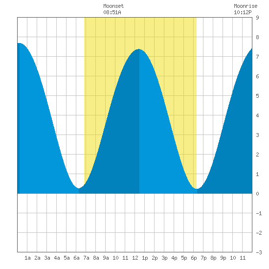 Sheldon tide chart for Wednesday, February 28, 2024