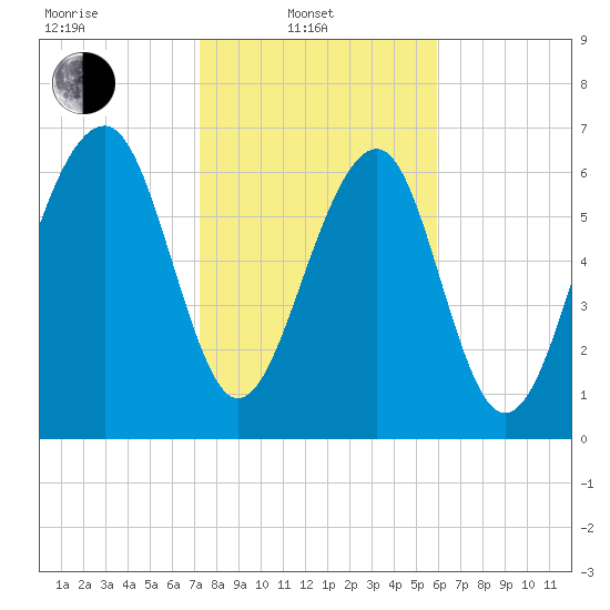 Sheldon tide chart for Friday, February 2, 2024