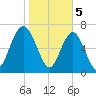 Sheldon tide chart for Monday, February 5, 2024