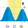 Sheldon tide chart for Tuesday, February 6, 2024