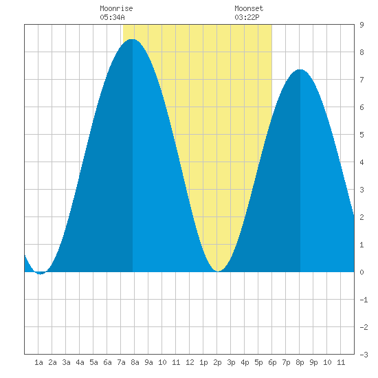 Sheldon tide chart for Wednesday, February 7, 2024