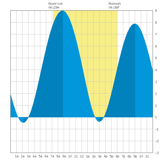 Sheldon tide chart for Thursday, February 8, 2024