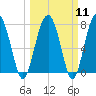 Sheldon tide chart for Monday, March 11, 2024