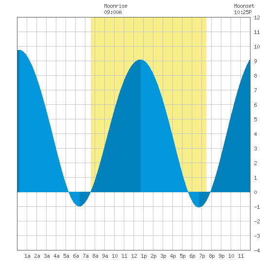 Sheldon tide chart for Tuesday, March 12, 2024