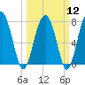 Sheldon tide chart for Tuesday, March 12, 2024