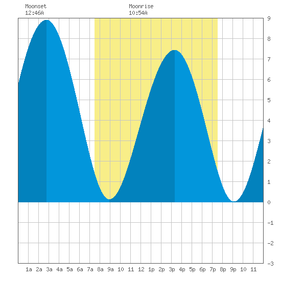 Sheldon tide chart for Friday, March 15, 2024