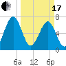 Sheldon tide chart for Sunday, March 17, 2024