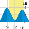 Sheldon tide chart for Monday, March 18, 2024