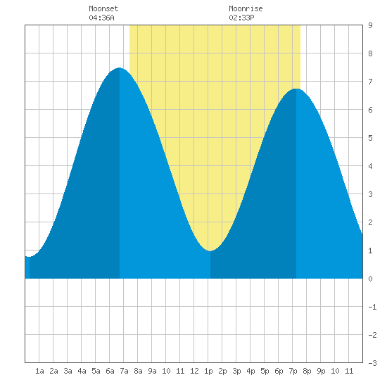 Sheldon tide chart for Tuesday, March 19, 2024