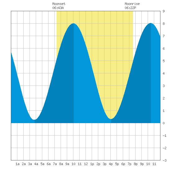 Sheldon tide chart for Saturday, March 23, 2024