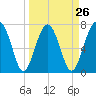 Sheldon tide chart for Tuesday, March 26, 2024