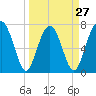 Sheldon tide chart for Wednesday, March 27, 2024