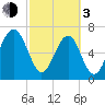 Sheldon tide chart for Sunday, March 3, 2024