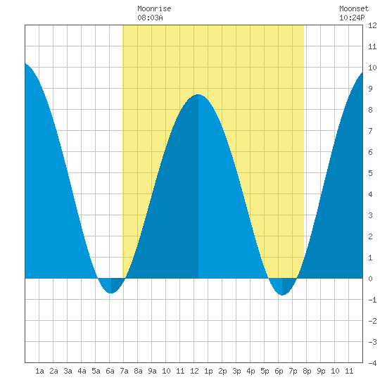 Sheldon tide chart for Wednesday, April 10, 2024