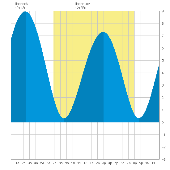 Sheldon tide chart for Saturday, April 13, 2024