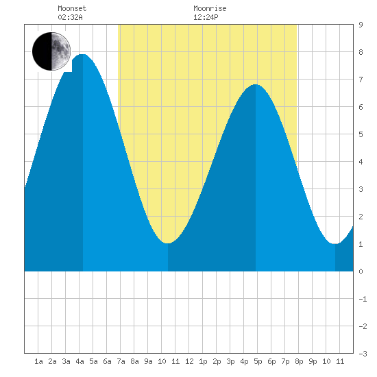 Sheldon tide chart for Monday, April 15, 2024
