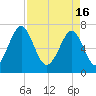 Sheldon tide chart for Tuesday, April 16, 2024