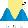 Sheldon tide chart for Wednesday, April 17, 2024