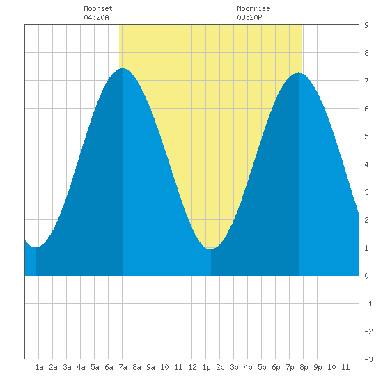Sheldon tide chart for Thursday, April 18, 2024