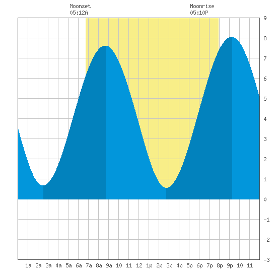 Sheldon tide chart for Saturday, April 20, 2024