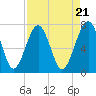 Sheldon tide chart for Sunday, April 21, 2024