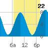 Sheldon tide chart for Monday, April 22, 2024