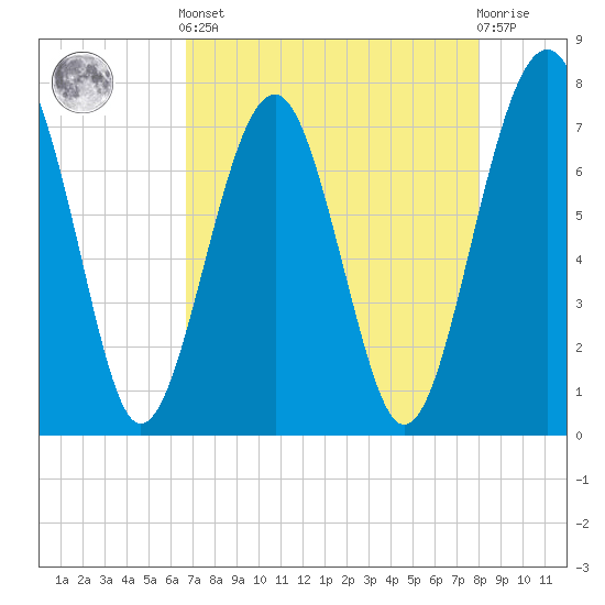 Sheldon tide chart for Tuesday, April 23, 2024